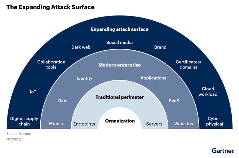Visual of the expanding attack surface