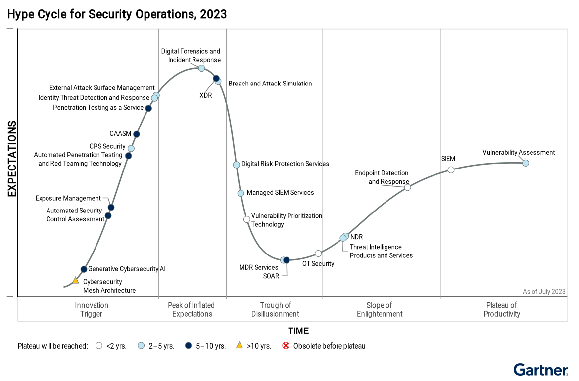 Gartner® Hype Cycle™ for Security Operations, 2023