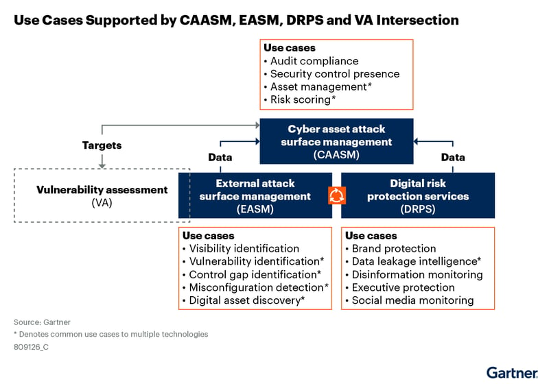 Innovation Insight ASM - Use Cases