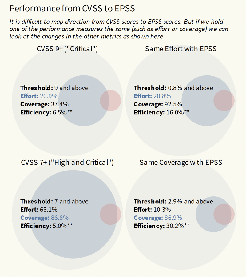 Performance from CVSS to EPSS